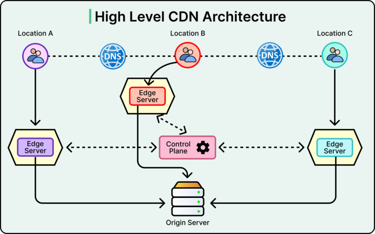 Optimizing Global Content Delivery with Region-Aware Infrastructure
