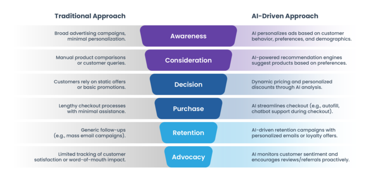 How AI Optimizes Content for Different Digital Touchpoints
